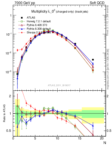 Plot of j.nch in 7000 GeV pp collisions