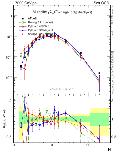 Plot of j.nch in 7000 GeV pp collisions