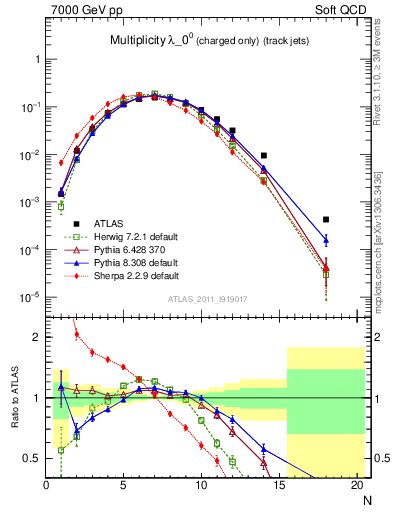 Plot of j.nch in 7000 GeV pp collisions