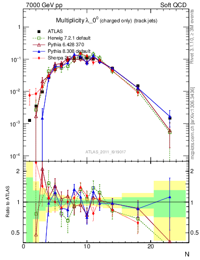 Plot of j.nch in 7000 GeV pp collisions