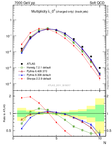 Plot of j.nch in 7000 GeV pp collisions