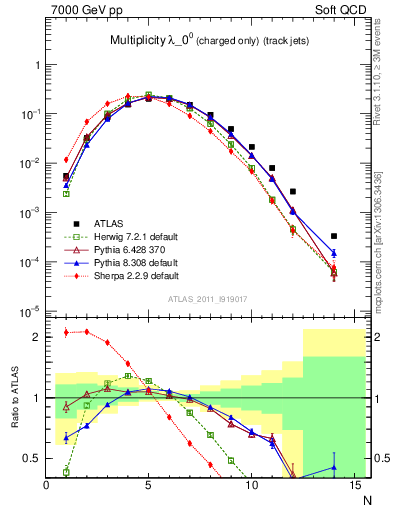 Plot of j.nch in 7000 GeV pp collisions