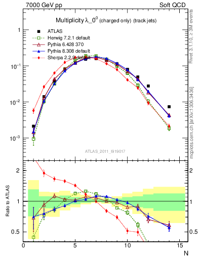 Plot of j.nch in 7000 GeV pp collisions