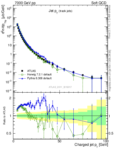 Plot of j.pt in 7000 GeV pp collisions