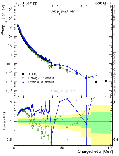 Plot of j.pt in 7000 GeV pp collisions