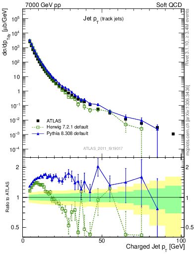 Plot of j.pt in 7000 GeV pp collisions