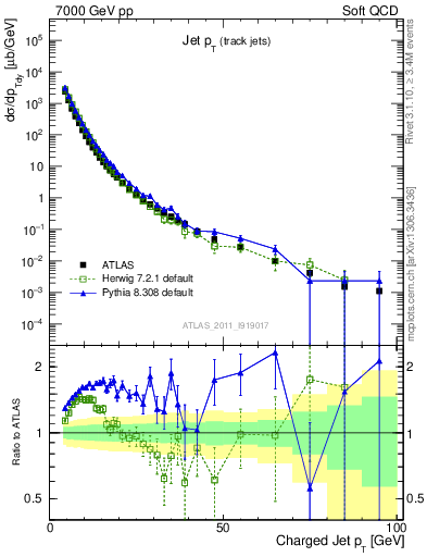 Plot of j.pt in 7000 GeV pp collisions