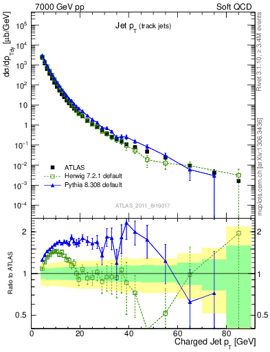 Plot of j.pt in 7000 GeV pp collisions