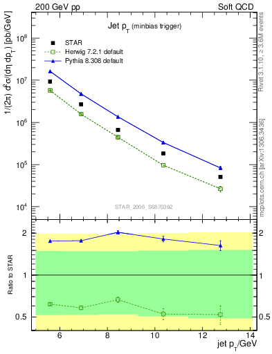 Plot of j.pt in 200 GeV pp collisions