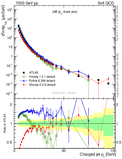 Plot of j.pt in 7000 GeV pp collisions