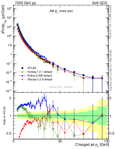 Plot of j.pt in 7000 GeV pp collisions