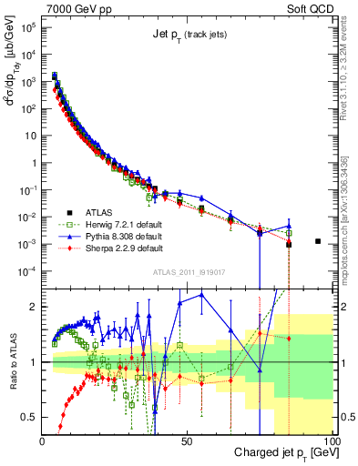 Plot of j.pt in 7000 GeV pp collisions