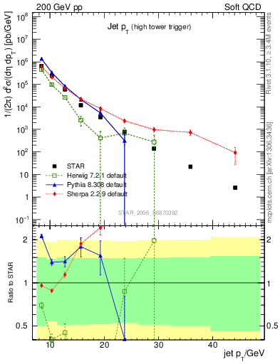 Plot of j.pt in 200 GeV pp collisions