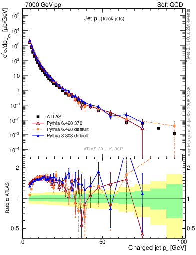 Plot of j.pt in 7000 GeV pp collisions