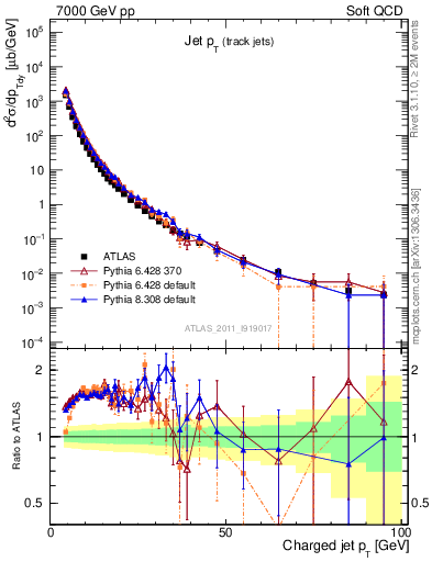 Plot of j.pt in 7000 GeV pp collisions