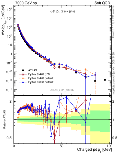 Plot of j.pt in 7000 GeV pp collisions