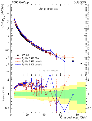 Plot of j.pt in 7000 GeV pp collisions