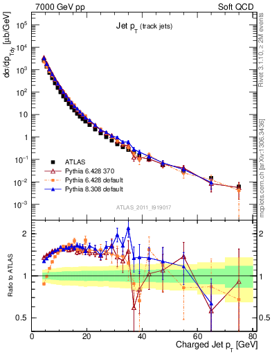 Plot of j.pt in 7000 GeV pp collisions