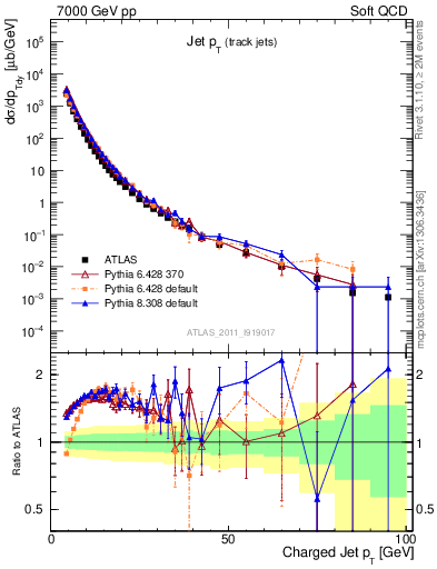 Plot of j.pt in 7000 GeV pp collisions