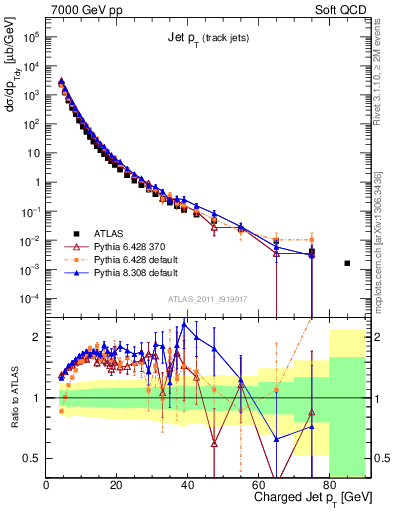 Plot of j.pt in 7000 GeV pp collisions