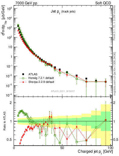 Plot of j.pt in 7000 GeV pp collisions