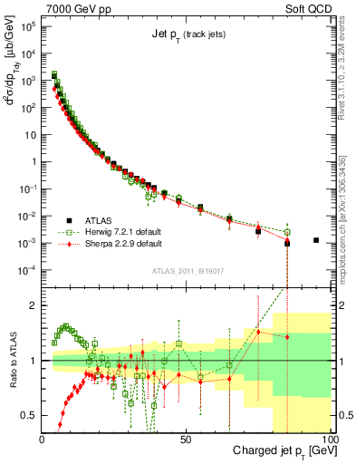 Plot of j.pt in 7000 GeV pp collisions