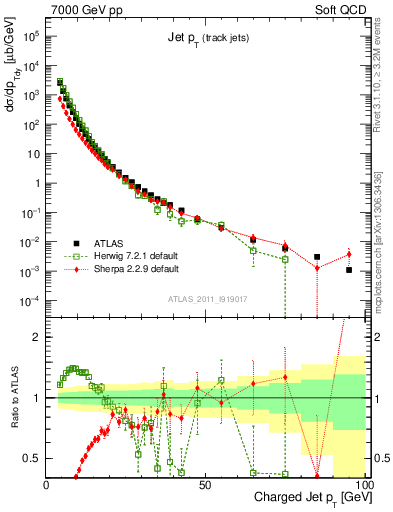 Plot of j.pt in 7000 GeV pp collisions