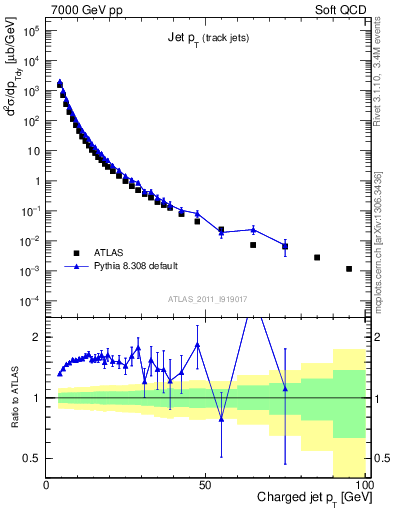 Plot of j.pt in 7000 GeV pp collisions