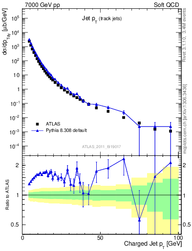 Plot of j.pt in 7000 GeV pp collisions