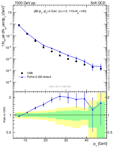 Plot of j.pt in 7000 GeV pp collisions