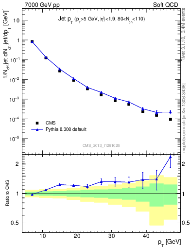 Plot of j.pt in 7000 GeV pp collisions