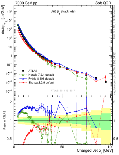 Plot of j.pt in 7000 GeV pp collisions