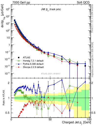 Plot of j.pt in 7000 GeV pp collisions