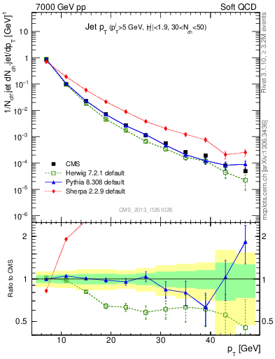 Plot of j.pt in 7000 GeV pp collisions