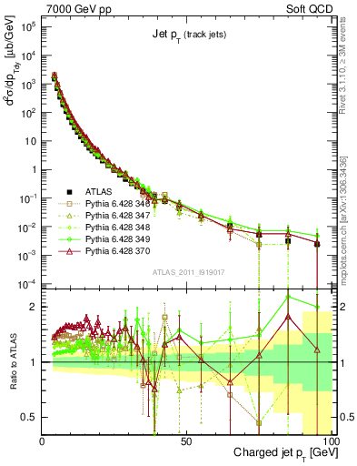 Plot of j.pt in 7000 GeV pp collisions