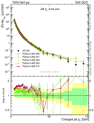 Plot of j.pt in 7000 GeV pp collisions