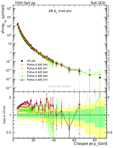 Plot of j.pt in 7000 GeV pp collisions