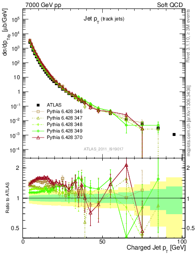 Plot of j.pt in 7000 GeV pp collisions