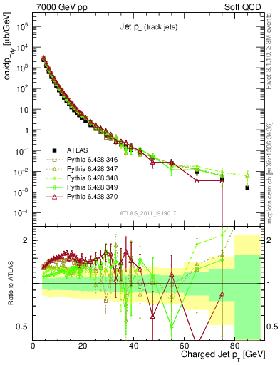 Plot of j.pt in 7000 GeV pp collisions