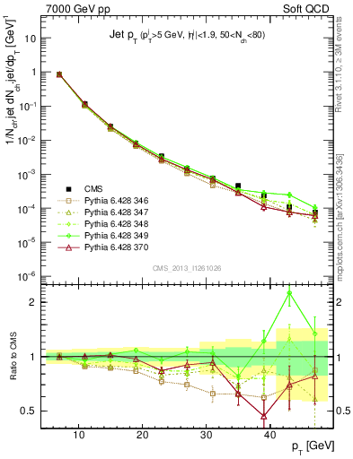 Plot of j.pt in 7000 GeV pp collisions