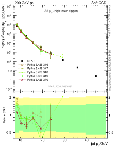 Plot of j.pt in 200 GeV pp collisions