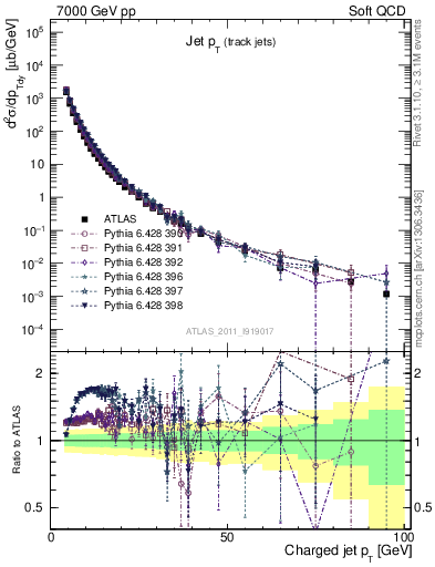 Plot of j.pt in 7000 GeV pp collisions