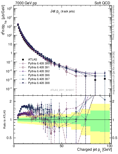 Plot of j.pt in 7000 GeV pp collisions