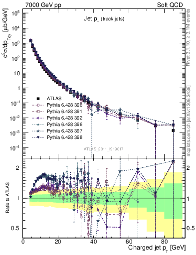 Plot of j.pt in 7000 GeV pp collisions