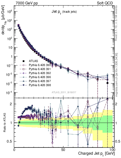 Plot of j.pt in 7000 GeV pp collisions