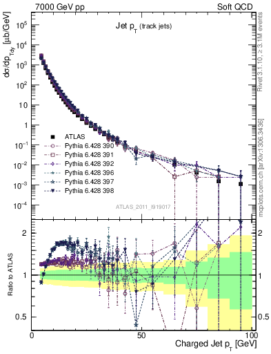 Plot of j.pt in 7000 GeV pp collisions