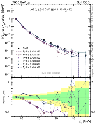 Plot of j.pt in 7000 GeV pp collisions