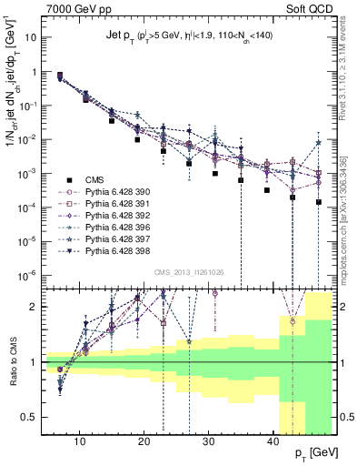 Plot of j.pt in 7000 GeV pp collisions