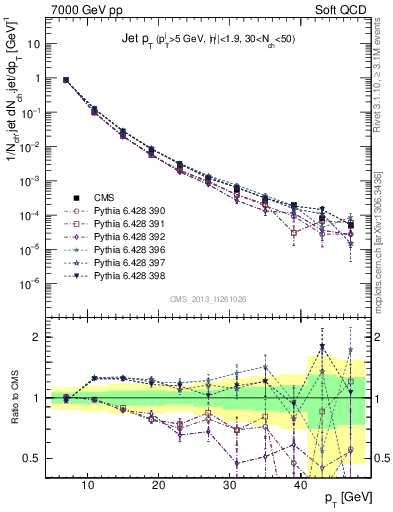 Plot of j.pt in 7000 GeV pp collisions