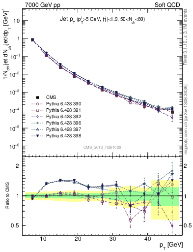 Plot of j.pt in 7000 GeV pp collisions